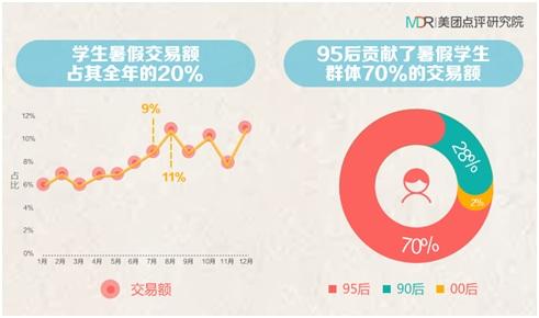 美团点评发布学生暑假消费趋势大数据报告 95后成主力