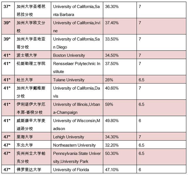 2016年US News最新美国综合性大学排名