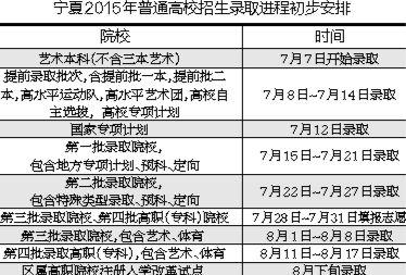 宁夏2015高考录取时间公布 7月7日开始录取