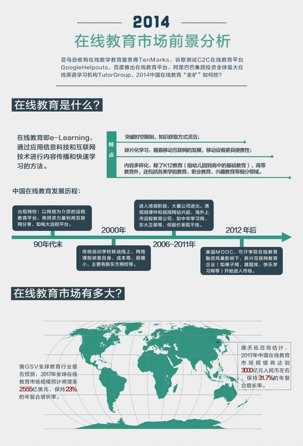 2014年中国在线教育市场前景分析