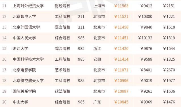 机构发布大学毕业生薪酬排行 清华大学居首