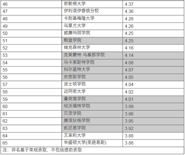 3240名美高学霸心目中的美国名校排行榜