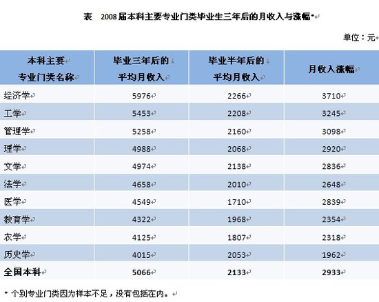 2008届本科专业门类中三年后月收入排行