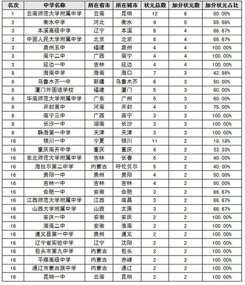 2014高考：云师大附中盛产“加分状元”，衡中屈居第二