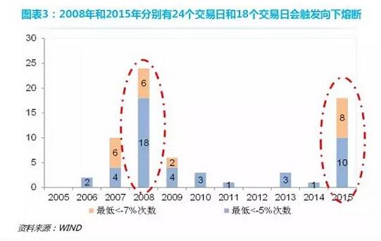 长江商学院教授：熔断机制须警惕流动性风险