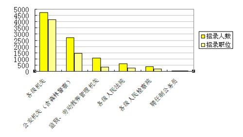 2012广东省县级以上机关录用公务员考试职位