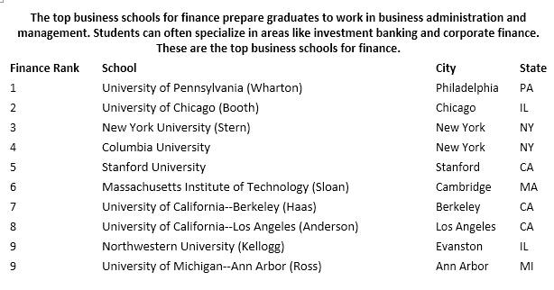 2016全美最佳研究生院排行榜单:金融专业排名