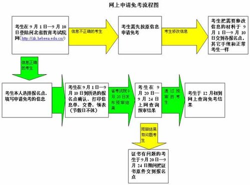 河北省2010下半年自考申请免考流程图