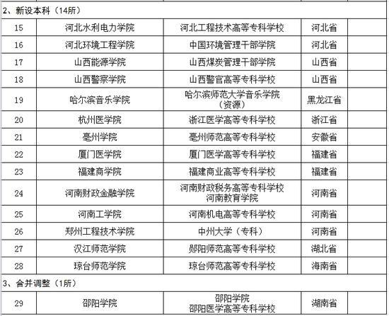 2016年教育部拟批准设置的高校名单