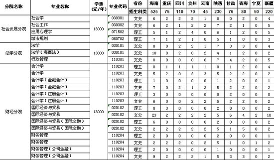 海南大学三亚学院2011招生计划