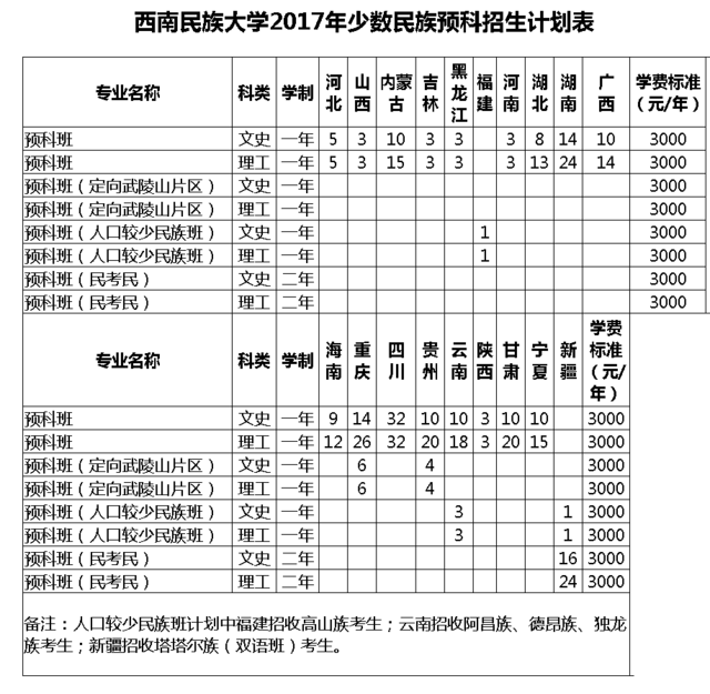 西南民族大学 2017年招生计划