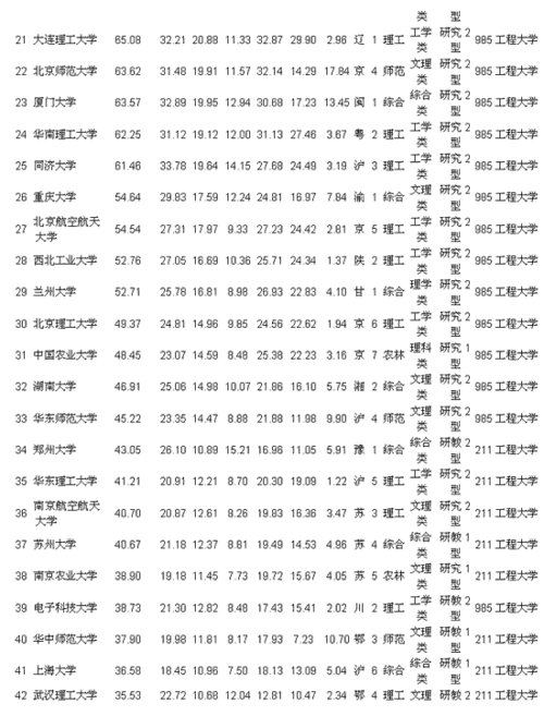 2012中国大学综合实力排行榜前350名