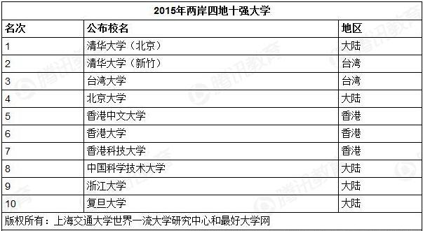 2015中国两岸四地大学排名发布 清华大学居首