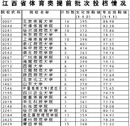 江西2010年提前批艺体院校一志愿投档情况公