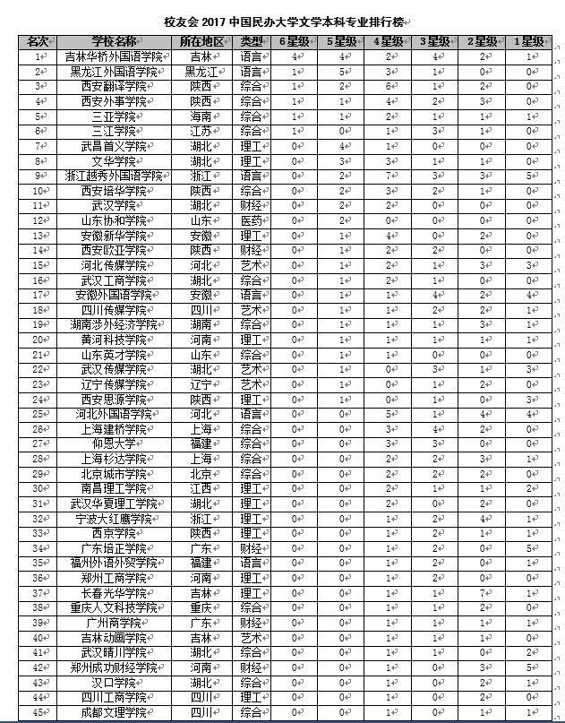 校友会2017中国大学文学本科专业排行榜,北京