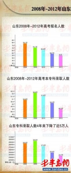 山东高考生源4年减23万 高校扩招仍继续