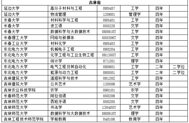 2017年度全国高校新增2311个本科专业 撤销241个本科专业