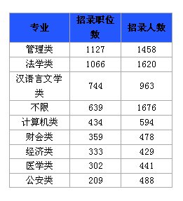 2012广东省县级以上机关录用公务员考试职位