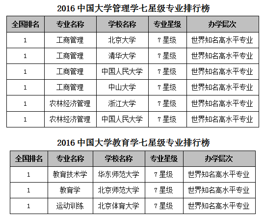 2016中国大学七星级专业排行榜 北大问鼎榜首