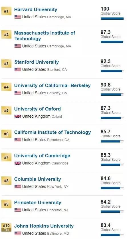 大學(xué),全球最佳大學(xué)排名,哈佛大學(xué)