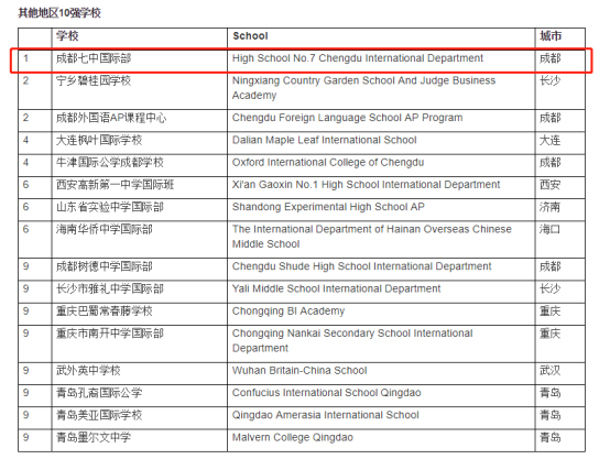 内陆高中国际第一校,中国高中国际TOP28,成都语文表达学校方式图片