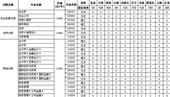 海南大学三亚学院2011招生计划