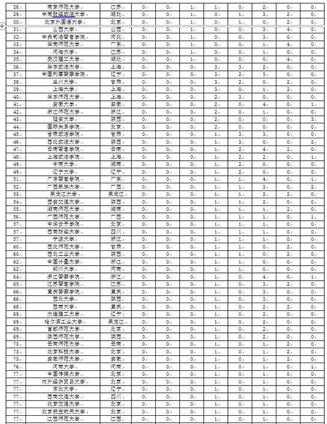 校友会2017中国大学法学本科专业排行榜,中国