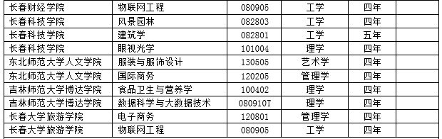 2017年度全国高校新增2311个本科专业 撤销241个本科专业