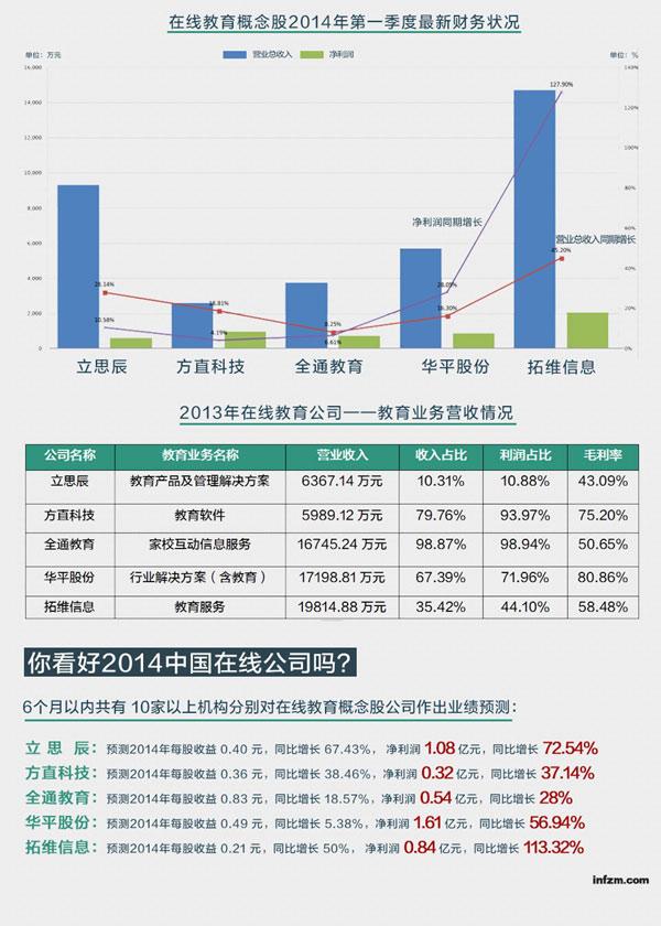 2014年中国在线教育市场前景分析