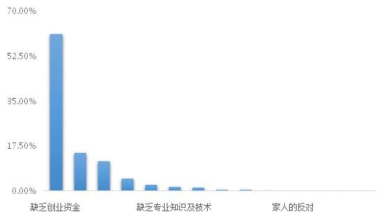 高校学生创新创业调查报告发布 二线城市成首