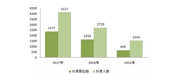 ��������������ģ��¼��2377ְλ��¼4127��