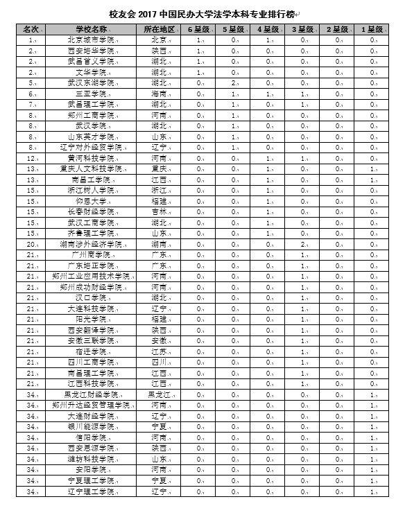 校友会2017中国大学法学本科专业排行榜,中国