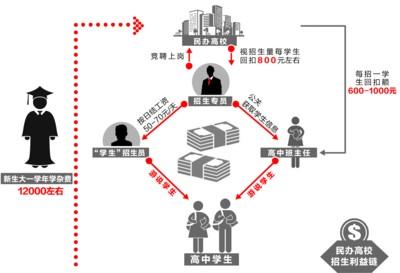 职校招生潜规则:班主任争相“卖”学生拿回扣