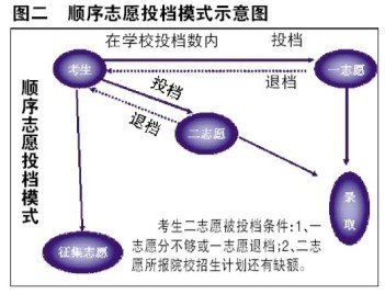 （高考）解读平行志愿：平行志愿与顺序志愿的区别