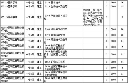 2012云南第一批专科A类院校征集志愿招生计划