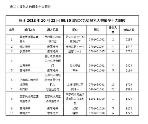 2014年国家公务员考试报名情况分析:无人报考