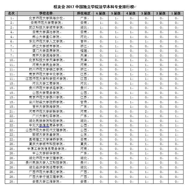 校友会2017中国大学法学本科专业排行榜,中国