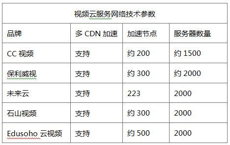 在线教育选择视频云,应该关心哪些参数?