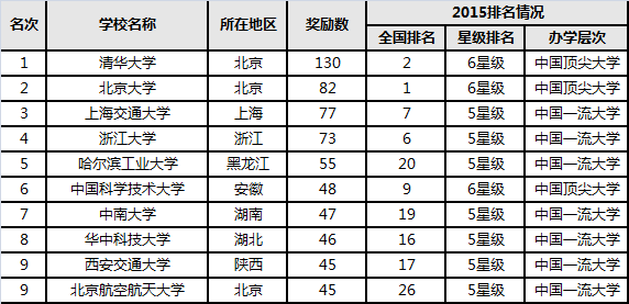 清华雄居2015中国大学国家科技奖励排行榜榜