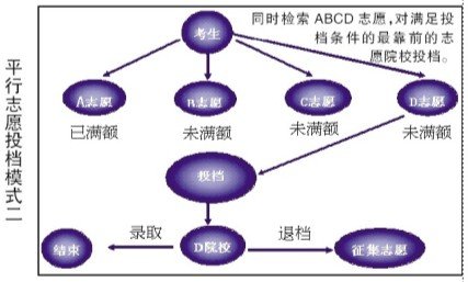 （高考）解读平行志愿：平行志愿与顺序志愿的区别