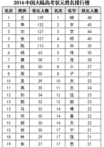 中国梁姓人口_梁姓图片头像(3)