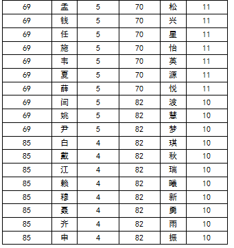 2015中国高考状元姓氏排行 王姓勇夺榜首 - 中