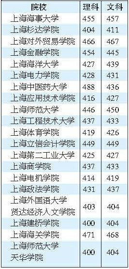 上海二本院校投档线公布 两所高校超过一本