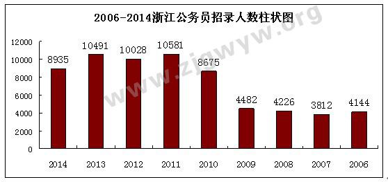 2014年浙江公务员考试职位表解析