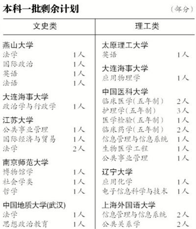 清华北大在京扩招超3成 共录取近600名北京考生