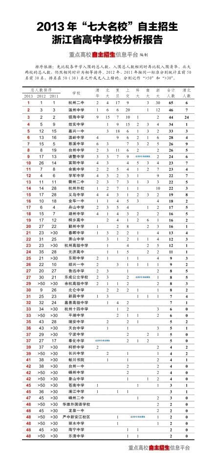 全国七大名校高考自主招生浙江排行榜