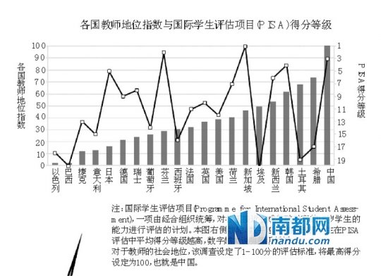调查显示中国中小学教师地位最高 工资倒数