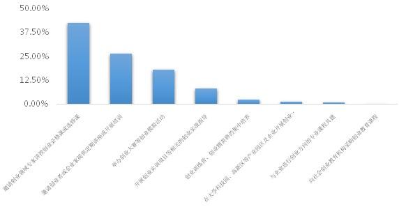 高校学生创新创业调查报告发布 二线城市成首