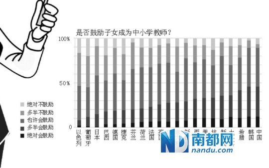调查显示中国中小学教师地位最高 工资倒数
