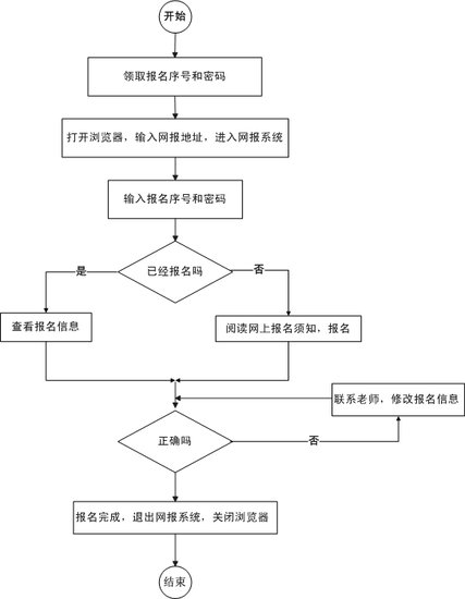 新疆维吾尔自治区2011年普通高考报名工作规定